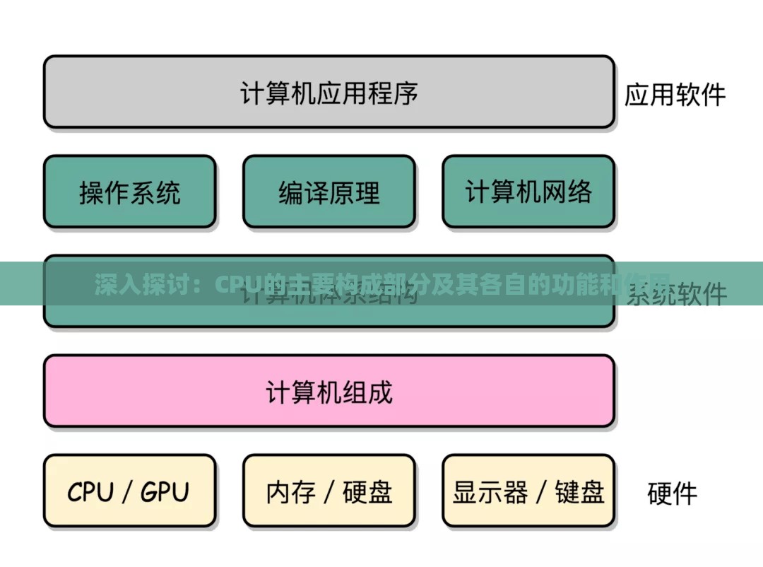 深入探讨：CPU的主要构成部分及其各自的功能和作用